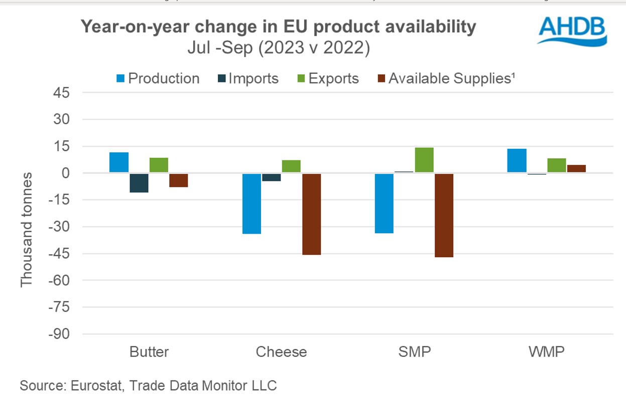 EU dairy product availability Q3